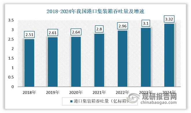 九游会J9：集装箱行业处周期性复苏期产量回升有望延续运价水平将小幅反弹(图4)