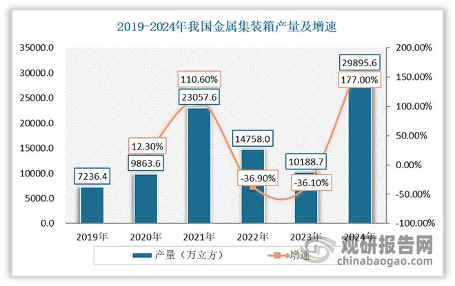 九游会J9：集装箱行业处周期性复苏期产量回升有望延续运价水平将小幅反弹(图2)