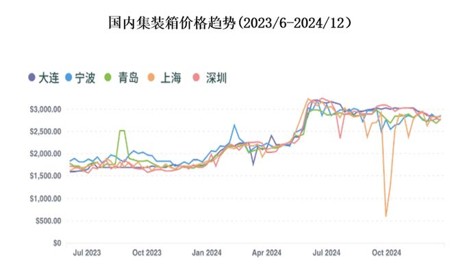 九游会J9：集装箱行业处周期性复苏期产量回升有望延续运价水平将小幅反弹(图5)