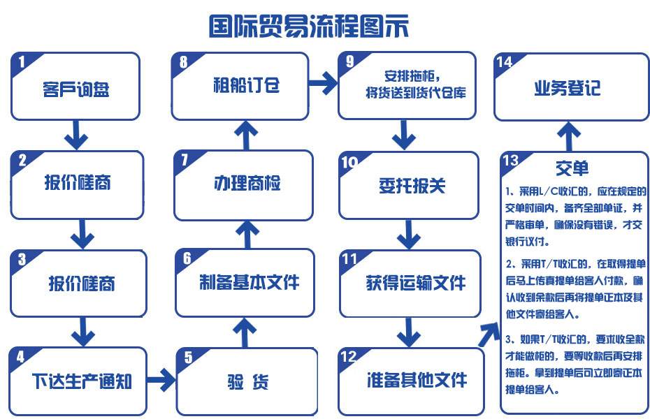 进出口贸易一个大概的流程附流程图。(图1)