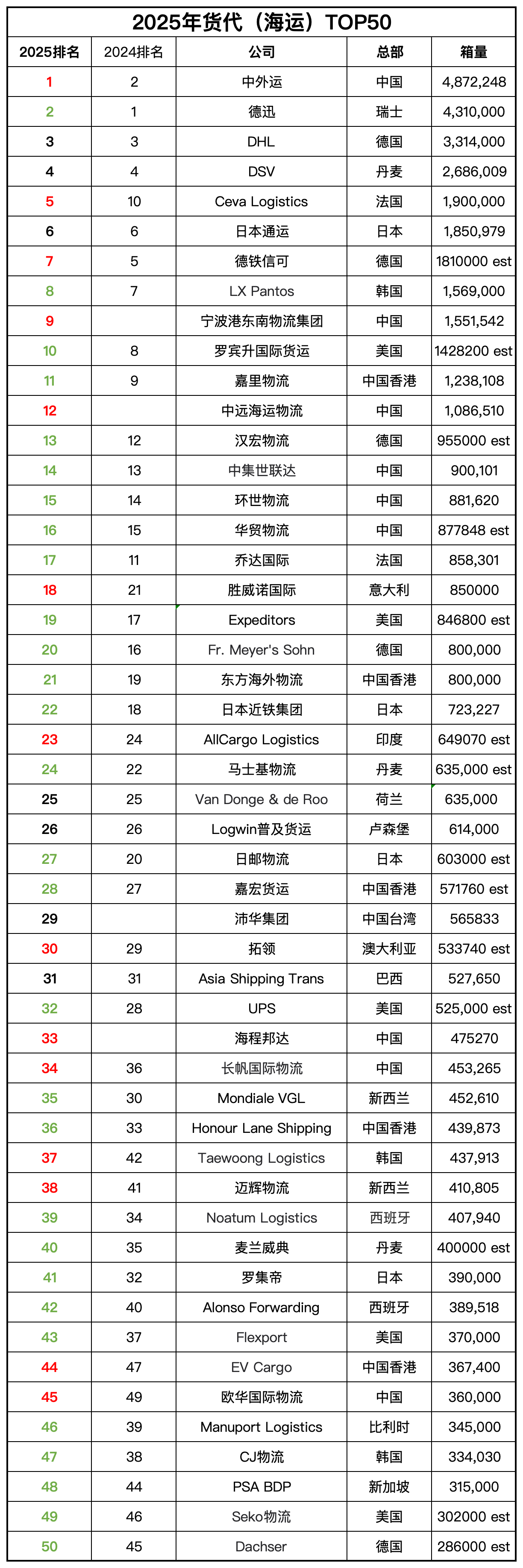 2025全球货代（海运）TOP50榜单中外运荣登榜首(图1)