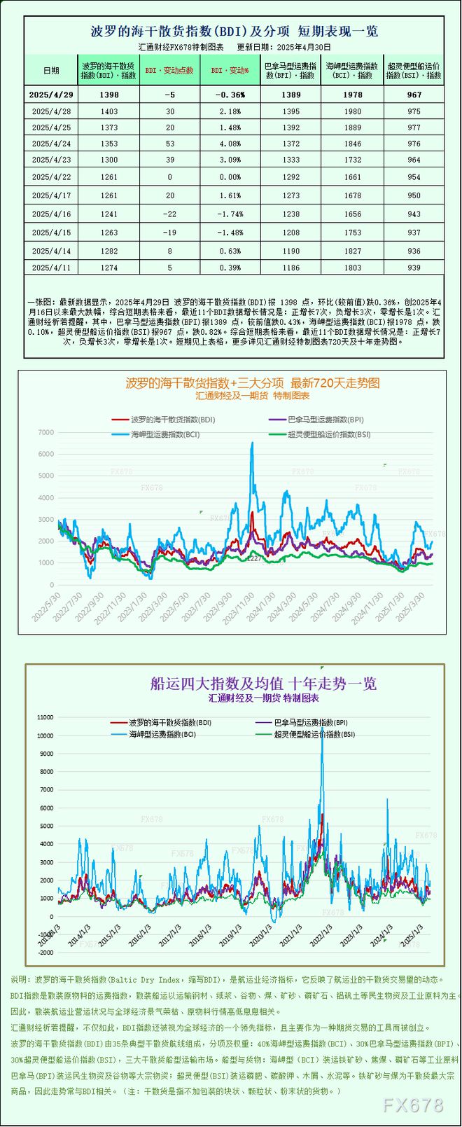 一张图：波罗的海航运指数因各类船舶运价下跌终止六连涨(图1)