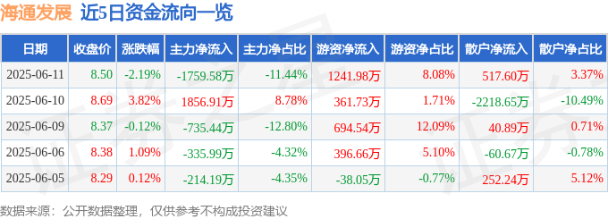 海通发展（603162）6月11日主力资金净卖出175958万元(图1)