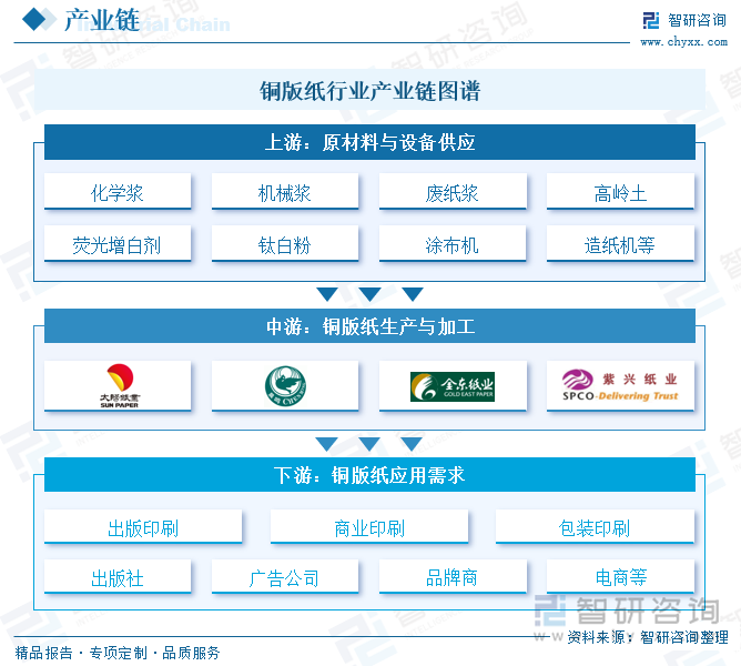 趋势研判！2025年中国铜版纸行业产业链图谱、产能、进出口及发展趋势：产业出口规模日益扩张拉动国内铜版纸消费量恢复增长[图](图2)
