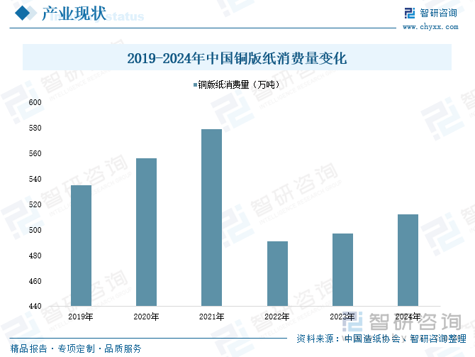 趋势研判！2025年中国铜版纸行业产业链图谱、产能、进出口及发展趋势：产业出口规模日益扩张拉动国内铜版纸消费量恢复增长[图](图5)