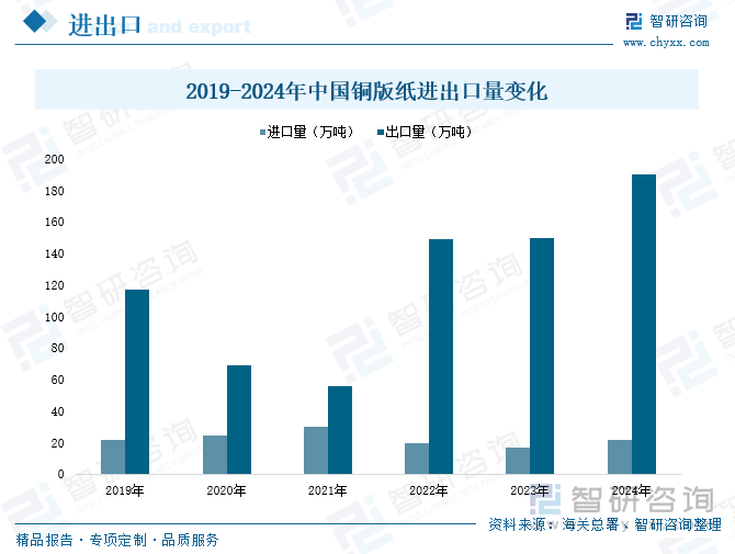 趋势研判！2025年中国铜版纸行业产业链图谱、产能、进出口及发展趋势：产业出口规模日益扩张拉动国内铜版纸消费量恢复增长[图](图6)