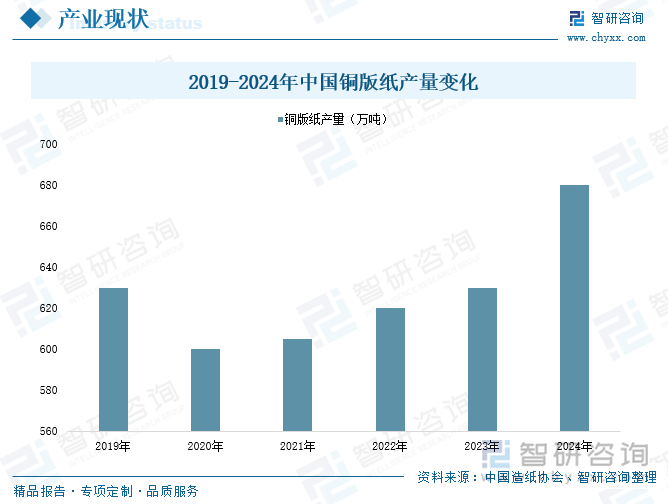 趋势研判！2025年中国铜版纸行业产业链图谱、产能、进出口及发展趋势：产业出口规模日益扩张拉动国内铜版纸消费量恢复增长[图](图4)