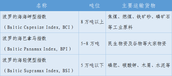 什么是波罗的海干散货指数（BDI）？有什么参考价值？(图1)