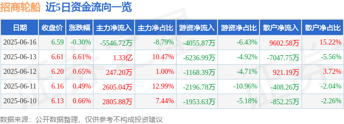 股票行情快报：招商轮船（601872）6月16日主力资金净卖出554672万元(图1)