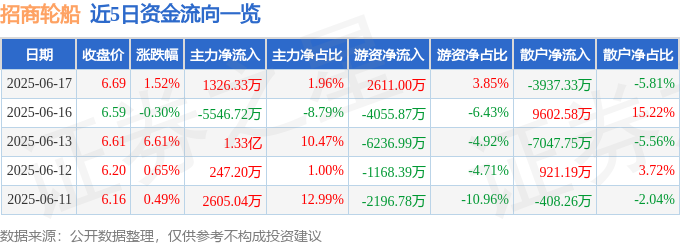招商轮船（601872）6月17日主力资金净买入132633万元(图1)