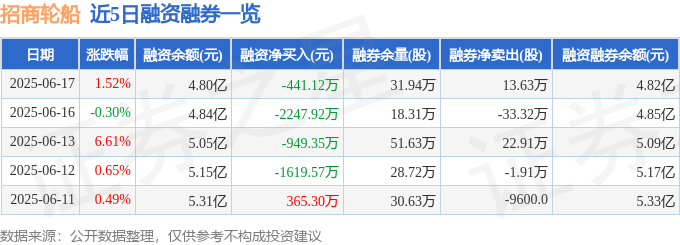 招商轮船（601872）6月17日主力资金净买入132633万元(图2)