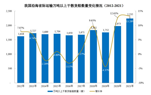 海通发展民营干散货龙头欲趁行业良机上市｜IPO观察(图5)