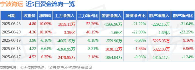 6月23日宁波海运（600798）涨停分析：国际业务扩张、船队优化驱动(图1)