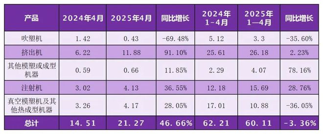 4月中国塑机进出口5915千万美元挤出机进口增911%；注射口增3655%(图2)