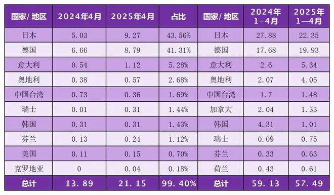 4月中国塑机进出口5915千万美元挤出机进口增911%；注射口增3655%(图3)