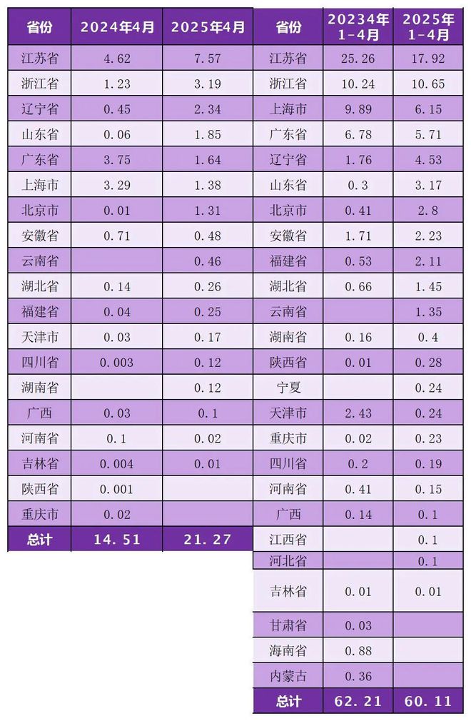 4月中国塑机进出口5915千万美元挤出机进口增911%；注射口增3655%(图4)