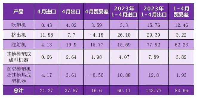 4月中国塑机进出口5915千万美元挤出机进口增911%；注射口增3655%(图8)