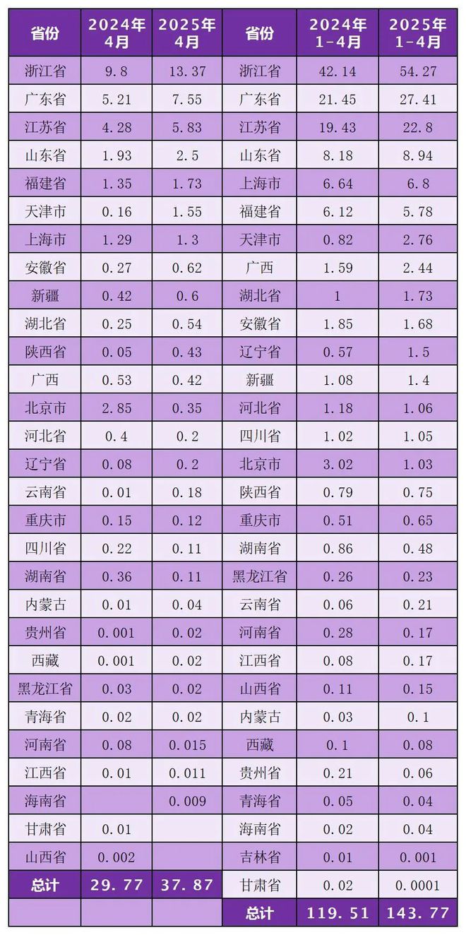4月中国塑机进出口5915千万美元挤出机进口增911%；注射口增3655%(图7)