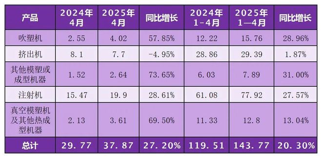 4月中国塑机进出口5915千万美元挤出机进口增911%；注射口增3655%(图6)