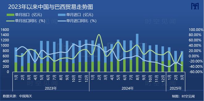 九游会J9：2025年一季度中国与巴西主要贸易产品进出口情况(图1)