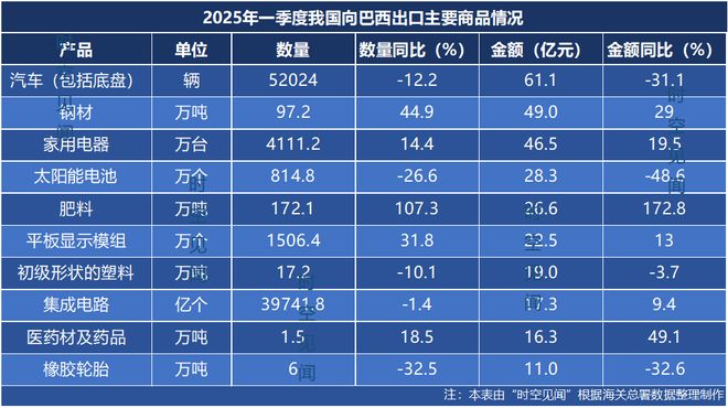 九游会J9：2025年一季度中国与巴西主要贸易产品进出口情况(图3)