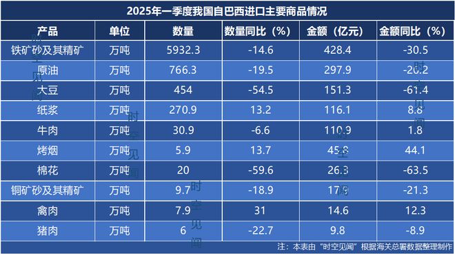 九游会J9：2025年一季度中国与巴西主要贸易产品进出口情况(图2)