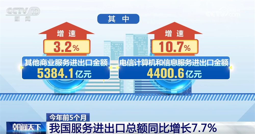 透过数据看前5个月服务进出口亮点经济发展“稳增长”积极信号显现(图3)