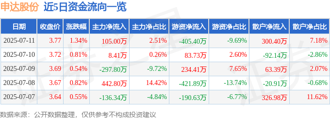 股票行情快报：申达股份（600626）7月11日主力资金净买入10500万元(图1)