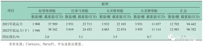 2021年干散货航运市场回顾及2022年展望1年干散货航运市场回顾及2年展望(图6)