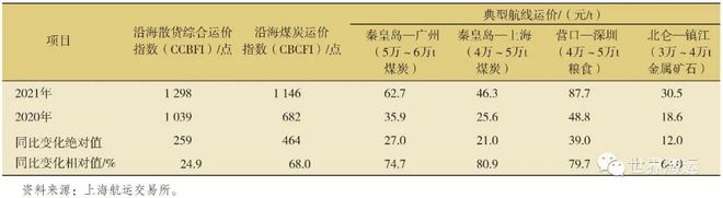 2021年干散货航运市场回顾及2022年展望1年干散货航运市场回顾及2年展望(图5)