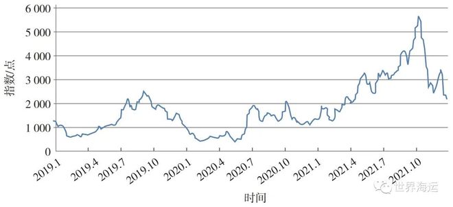 2021年干散货航运市场回顾及2022年展望1年干散货航运市场回顾及2年展望(图2)
