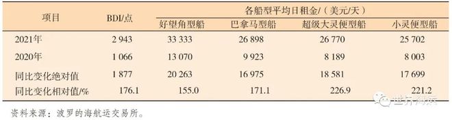 2021年干散货航运市场回顾及2022年展望1年干散货航运市场回顾及2年展望(图3)