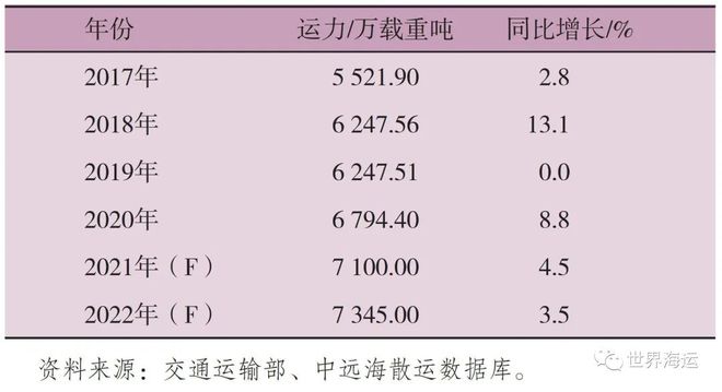 2021年干散货航运市场回顾及2022年展望1年干散货航运市场回顾及2年展望(图7)