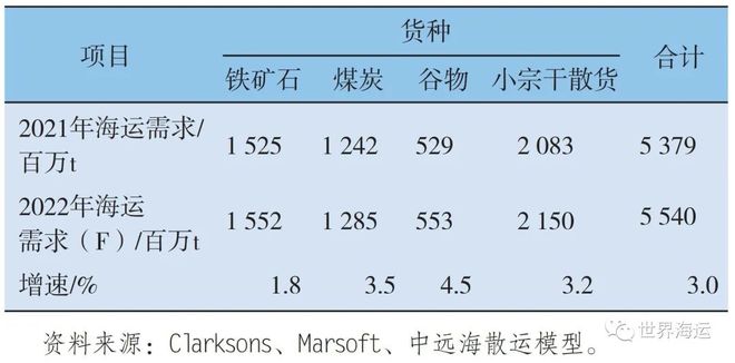 2021年干散货航运市场回顾及2022年展望1年干散货航运市场回顾及2年展望(图8)