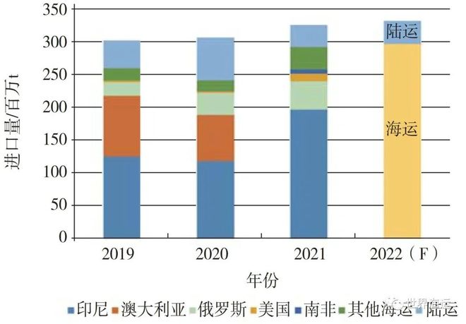 2021年干散货航运市场回顾及2022年展望1年干散货航运市场回顾及2年展望(图12)