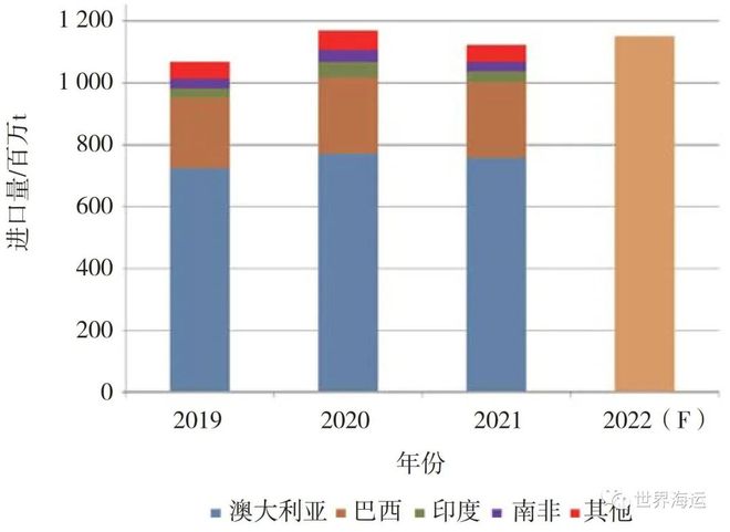 2021年干散货航运市场回顾及2022年展望1年干散货航运市场回顾及2年展望(图9)