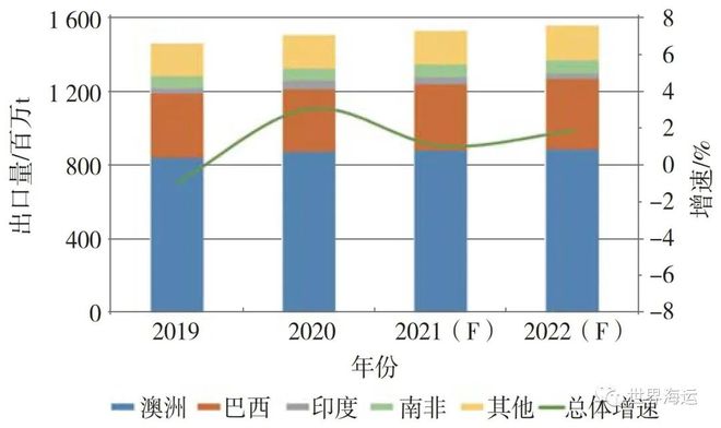 2021年干散货航运市场回顾及2022年展望1年干散货航运市场回顾及2年展望(图11)