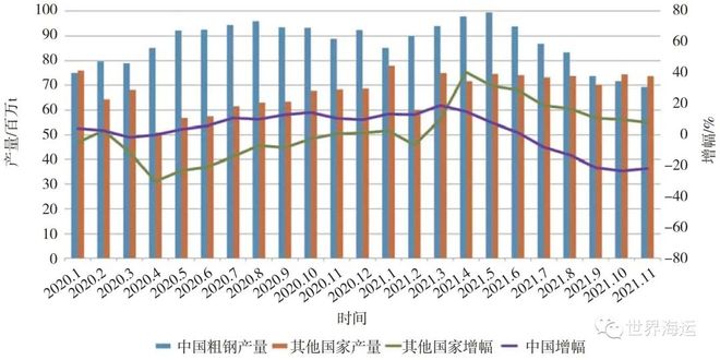 2021年干散货航运市场回顾及2022年展望1年干散货航运市场回顾及2年展望(图10)