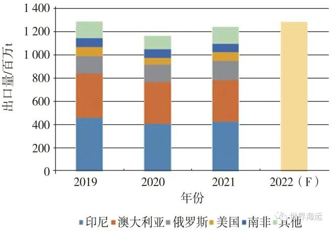 2021年干散货航运市场回顾及2022年展望1年干散货航运市场回顾及2年展望(图13)