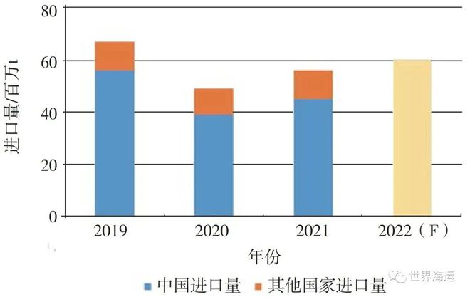 2021年干散货航运市场回顾及2022年展望1年干散货航运市场回顾及2年展望(图19)