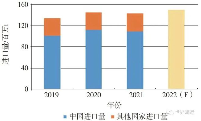 2021年干散货航运市场回顾及2022年展望1年干散货航运市场回顾及2年展望(图18)
