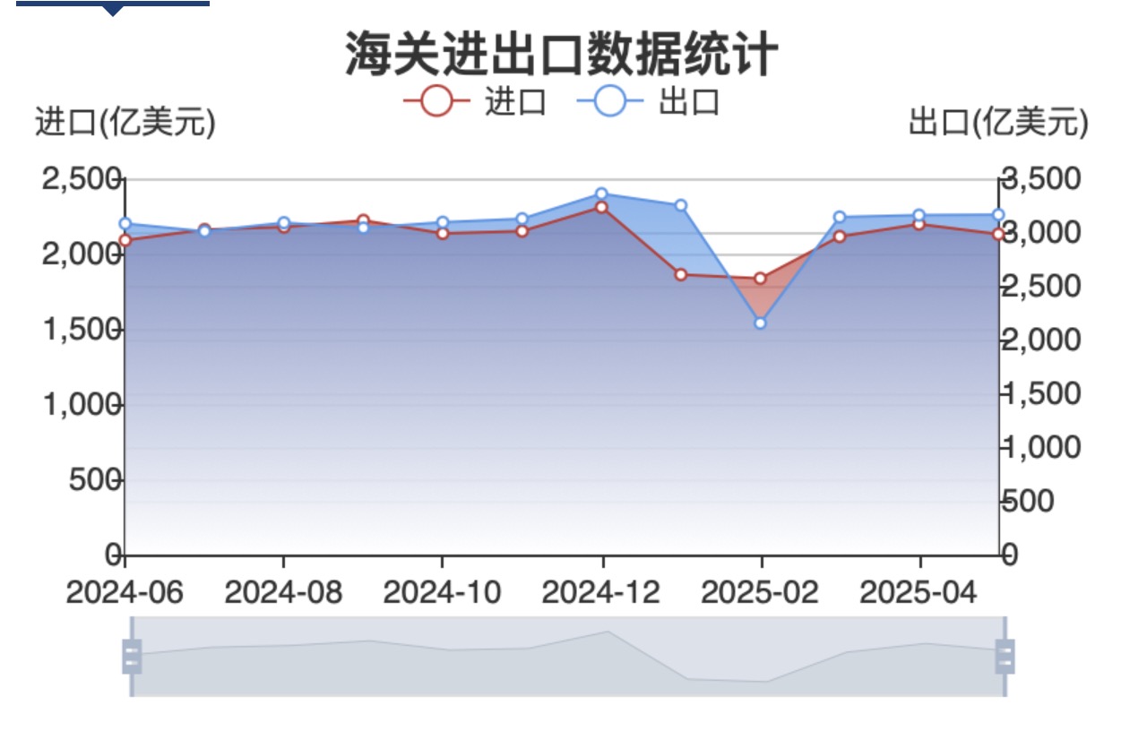 J9九游会：上半年出口超13万亿元Labubu们增幅超96%下半年该如何发力？(图1)