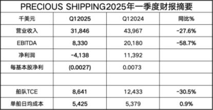 泰国珍宝航运一季度亏损414万美元｜航运界(图1)