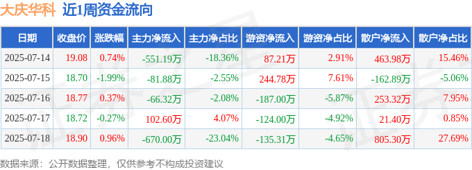 九游会J9：本周盘点（714-718）：大庆华科周跌021%主力资金合计净流出126679万元(图1)