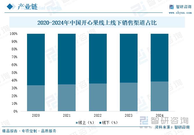 九游会J9：2025年中国开心果行业市场政策、产业链图谱、供需现状、进出口贸易、竞争格局及发展趋势研判：线上销售渠道占比逐年攀升达383%[图](图4)