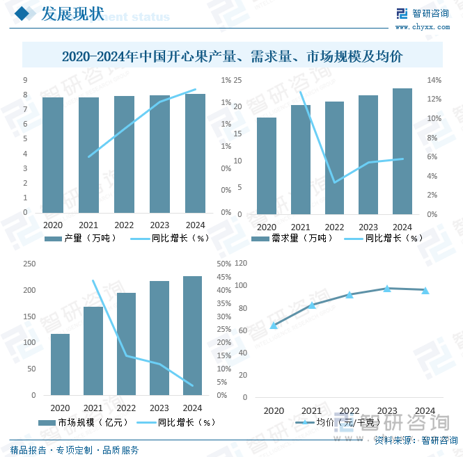 九游会J9：2025年中国开心果行业市场政策、产业链图谱、供需现状、进出口贸易、竞争格局及发展趋势研判：线上销售渠道占比逐年攀升达383%[图](图5)
