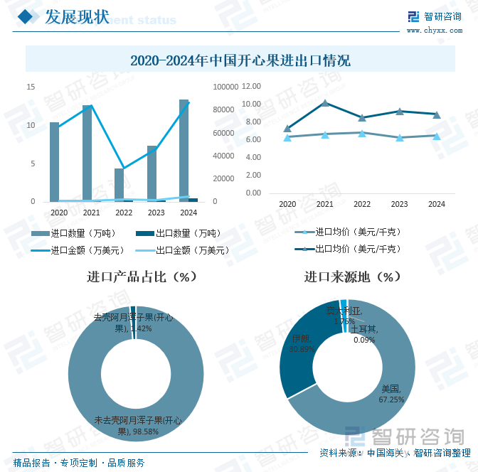 九游会J9：2025年中国开心果行业市场政策、产业链图谱、供需现状、进出口贸易、竞争格局及发展趋势研判：线上销售渠道占比逐年攀升达383%[图](图6)