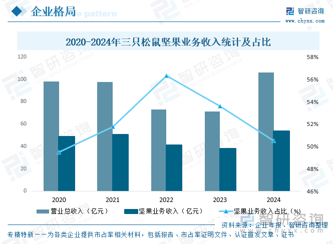 九游会J9：2025年中国开心果行业市场政策、产业链图谱、供需现状、进出口贸易、竞争格局及发展趋势研判：线上销售渠道占比逐年攀升达383%[图](图8)