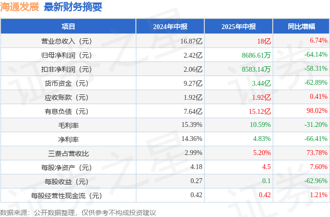 海通发展（603162）2025年中报简析：增收不增利(图1)