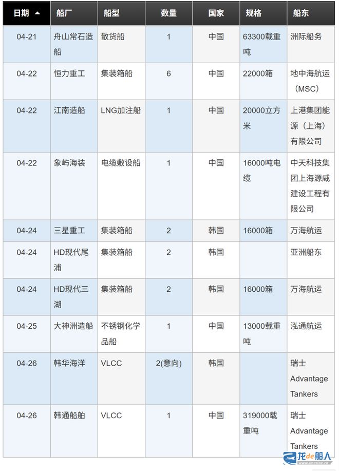 船厂订单汇总（421-427）：上周19艘(图1)